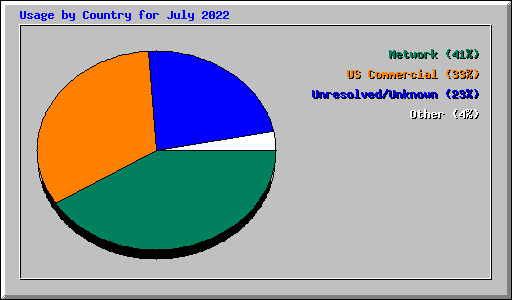 Usage by Country for July 2022