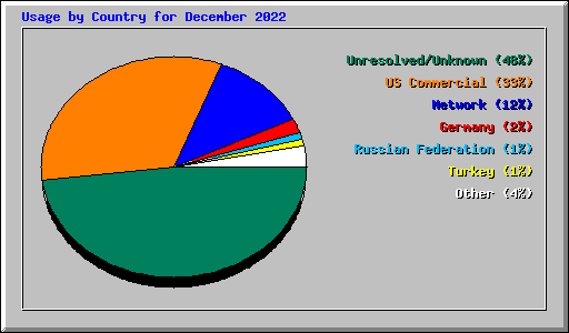 Usage by Country for December 2022