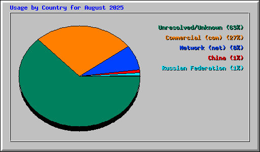 Usage by Country for August 2025