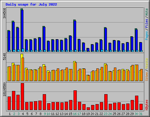 Daily usage for July 2022