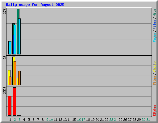 Daily usage for August 2025