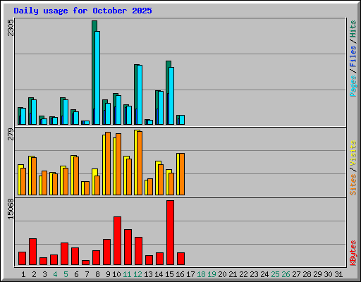 Daily usage for October 2025