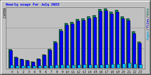 Hourly usage for July 2022